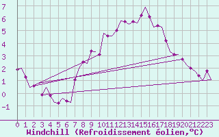 Courbe du refroidissement olien pour Vlissingen