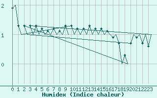 Courbe de l'humidex pour Maastricht / Zuid Limburg (PB)