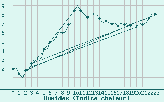 Courbe de l'humidex pour Visby Flygplats