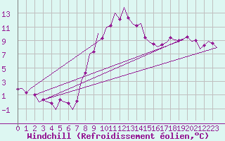 Courbe du refroidissement olien pour Stuttgart-Echterdingen