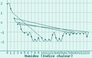 Courbe de l'humidex pour Linkoping / Malmen