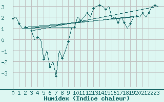 Courbe de l'humidex pour Berlin-Schoenefeld