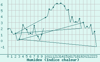 Courbe de l'humidex pour Aberdeen (UK)