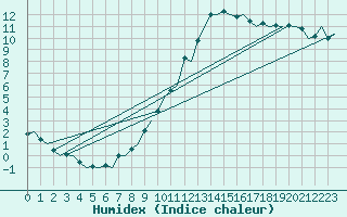Courbe de l'humidex pour Madrid / Barajas (Esp)