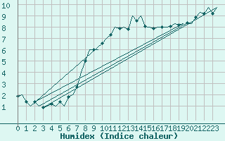 Courbe de l'humidex pour Cork Airport