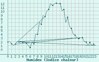 Courbe de l'humidex pour Srmellk International Airport