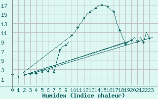 Courbe de l'humidex pour Bilbao (Esp)