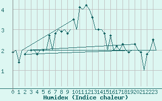 Courbe de l'humidex pour Aberdeen (UK)