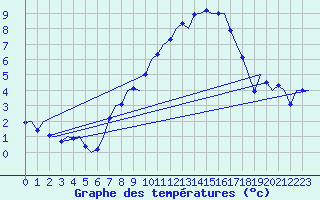Courbe de tempratures pour Bueckeburg
