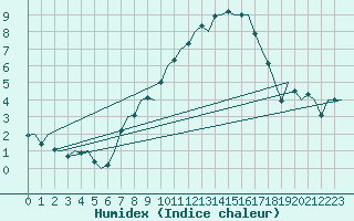 Courbe de l'humidex pour Bueckeburg