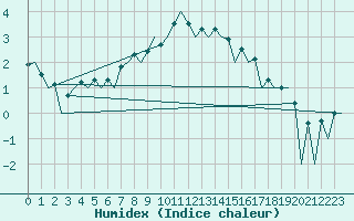 Courbe de l'humidex pour Poznan