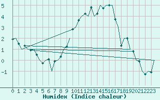 Courbe de l'humidex pour Luxembourg (Lux)