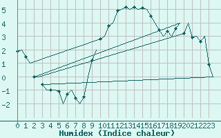 Courbe de l'humidex pour Genve (Sw)