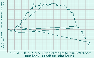 Courbe de l'humidex pour Kruunupyy