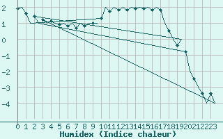 Courbe de l'humidex pour Stuttgart-Echterdingen