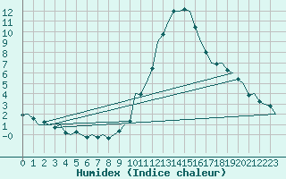 Courbe de l'humidex pour Laupheim