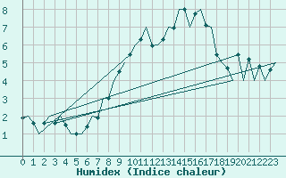 Courbe de l'humidex pour Braunschweig