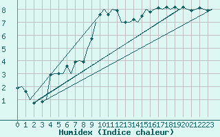Courbe de l'humidex pour Dublin (Ir)