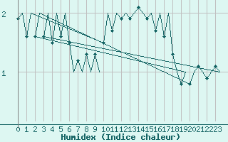 Courbe de l'humidex pour Hannover