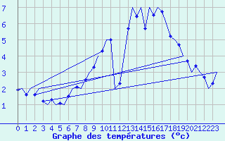 Courbe de tempratures pour Celle