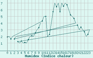 Courbe de l'humidex pour Celle