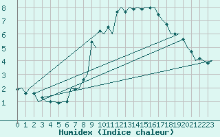 Courbe de l'humidex pour Ingolstadt