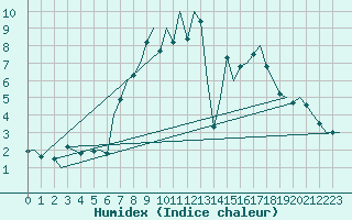 Courbe de l'humidex pour Schaffen (Be)