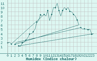 Courbe de l'humidex pour Maastricht / Zuid Limburg (PB)