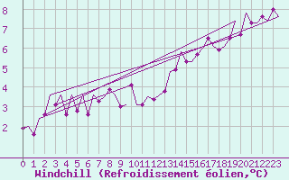 Courbe du refroidissement olien pour Luxembourg (Lux)