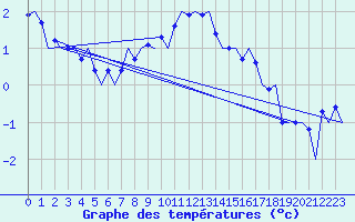 Courbe de tempratures pour Sorkjosen