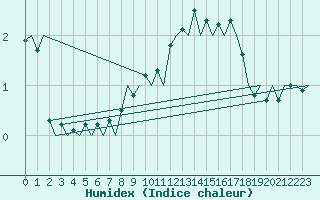 Courbe de l'humidex pour Kristiansund / Kvernberget