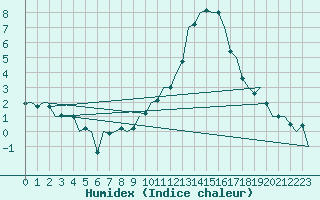 Courbe de l'humidex pour Frankfort (All)