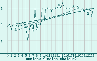 Courbe de l'humidex pour Platform L9-ff-1 Sea