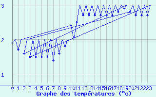 Courbe de tempratures pour Stockholm / Bromma