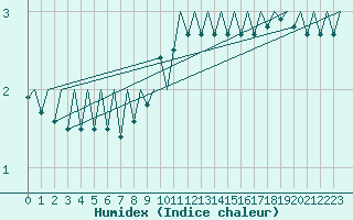 Courbe de l'humidex pour Stockholm / Bromma