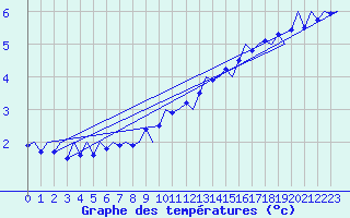Courbe de tempratures pour Vlissingen