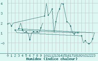 Courbe de l'humidex pour Leipzig-Schkeuditz