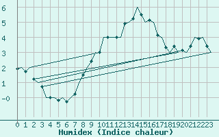 Courbe de l'humidex pour Vlieland