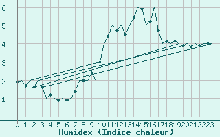 Courbe de l'humidex pour Buechel