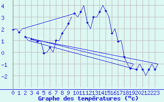Courbe de tempratures pour Ostersund / Froson