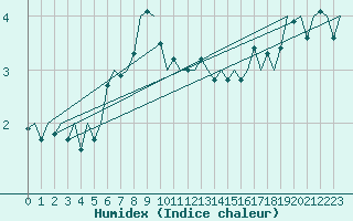 Courbe de l'humidex pour Laupheim
