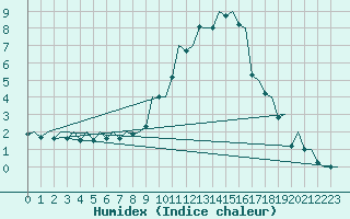 Courbe de l'humidex pour Genve (Sw)