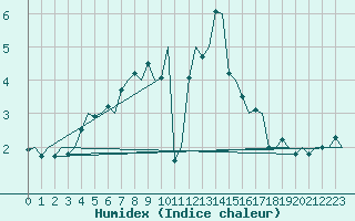 Courbe de l'humidex pour Oulu