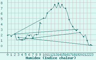 Courbe de l'humidex pour Burgos (Esp)