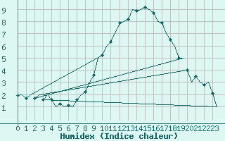 Courbe de l'humidex pour Stuttgart-Echterdingen