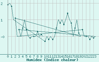 Courbe de l'humidex pour Buechel