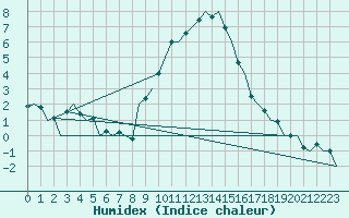 Courbe de l'humidex pour Neuburg / Donau