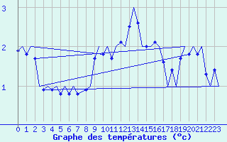 Courbe de tempratures pour Saarbruecken / Ensheim