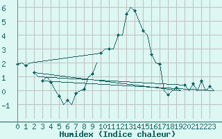 Courbe de l'humidex pour Niederstetten