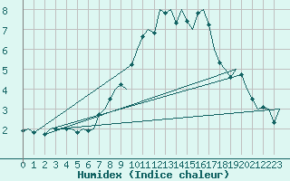 Courbe de l'humidex pour Maastricht / Zuid Limburg (PB)